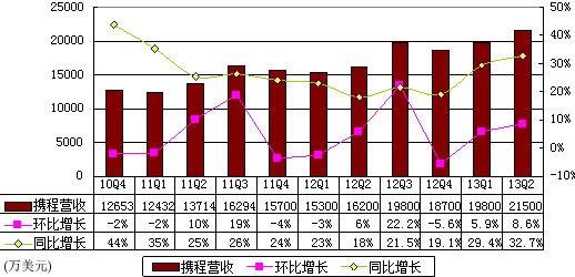 携程Q2营收2.15亿美元 同比增28%