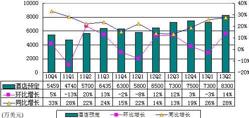 携程Q2酒店预订营收8300万美元 同比增25%