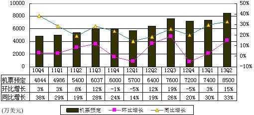 携程Q2机票预订营收8500万美元 同比增29%