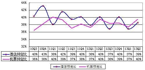 携程Q2机票预订营收占40%