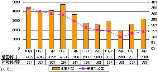 携程Q2运营利润3200万美元 运营利润率16%