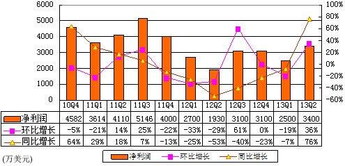 携程Q2净利润3400万美元 同比增76%