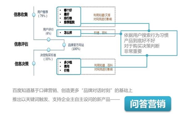 百度知道问答营销