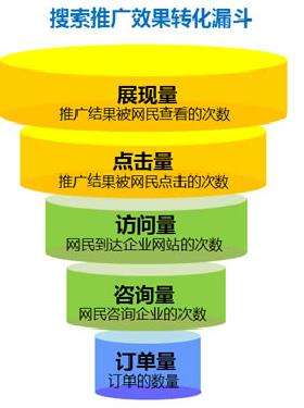 如何做好搜索引擎营销