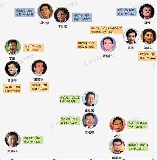 谁是大佬：移动互联网冲击旧格局 江湖重排座次