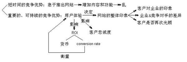 网站如何做好用户体验