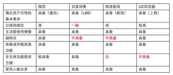 如何打造移动互联网入口应用