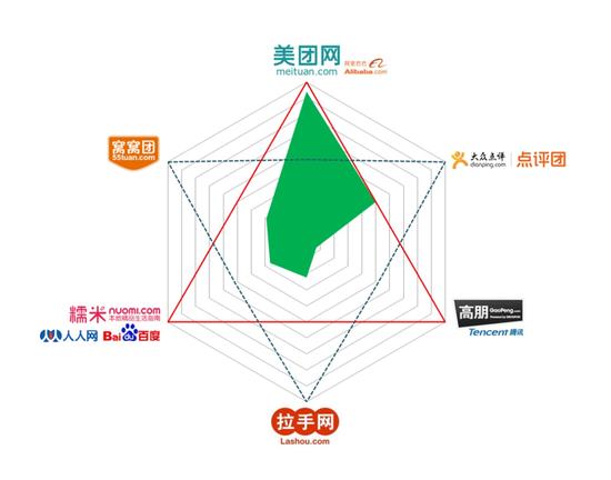 百度加持糯米：市场格局的新平衡