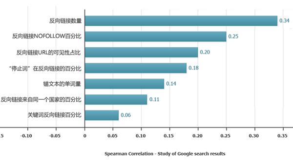 2013影响网站在谷歌中排名的关键因素