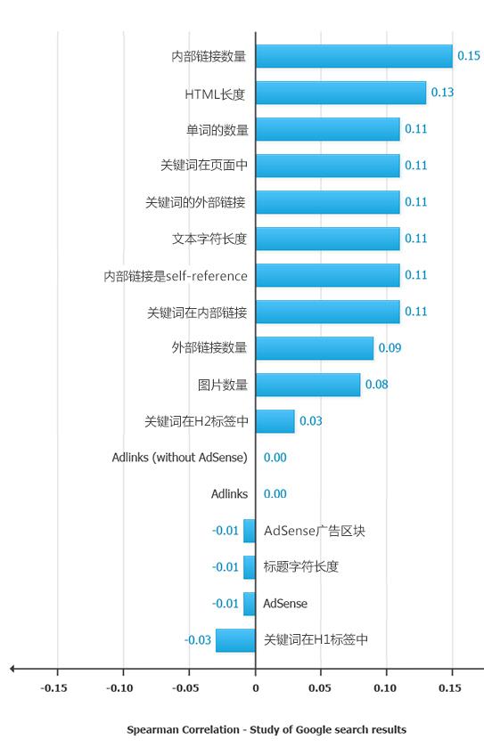 2013影响网站在谷歌中排名的关键因素