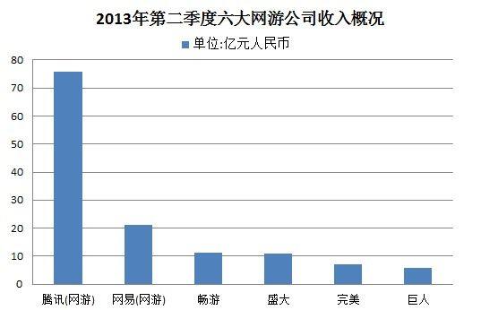 网游六巨头二季度成绩单