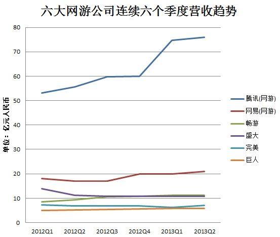 网游六巨头二季度成绩单