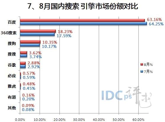 百度、360、搜狗搜索引擎