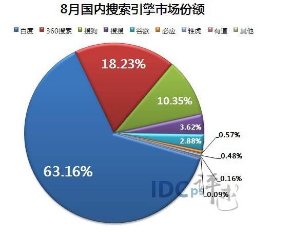 百度、360、搜狗搜索引擎
