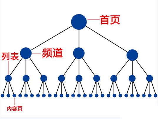 浅谈网站导航在企业网站建设有何作用