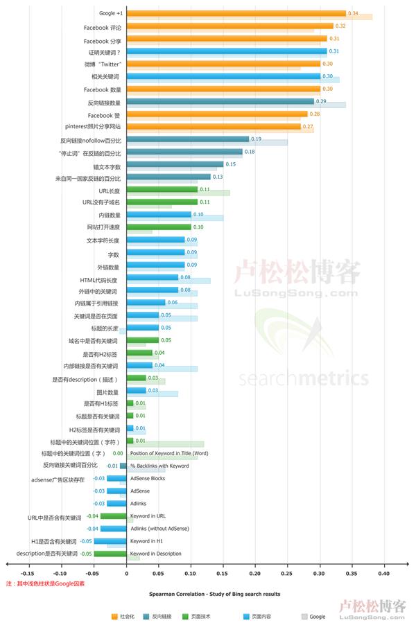 Bing与Google搜索排名因素研究