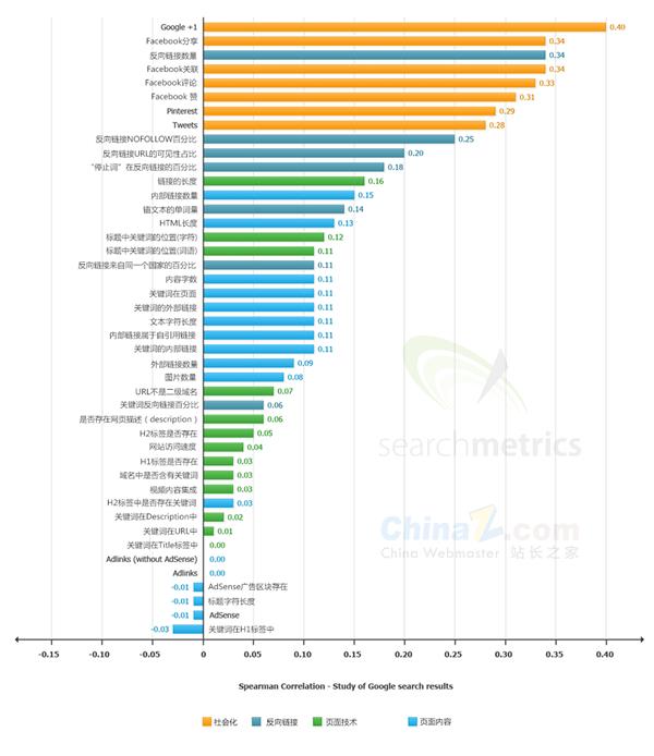 Bing与Google搜索排名因素研究