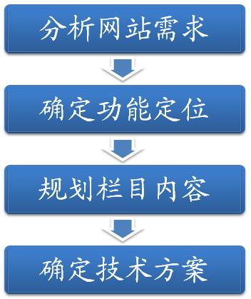 如何让网站排名3个月上首页