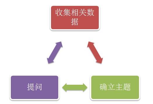 如何打造符合用户需求的博文？只需三步