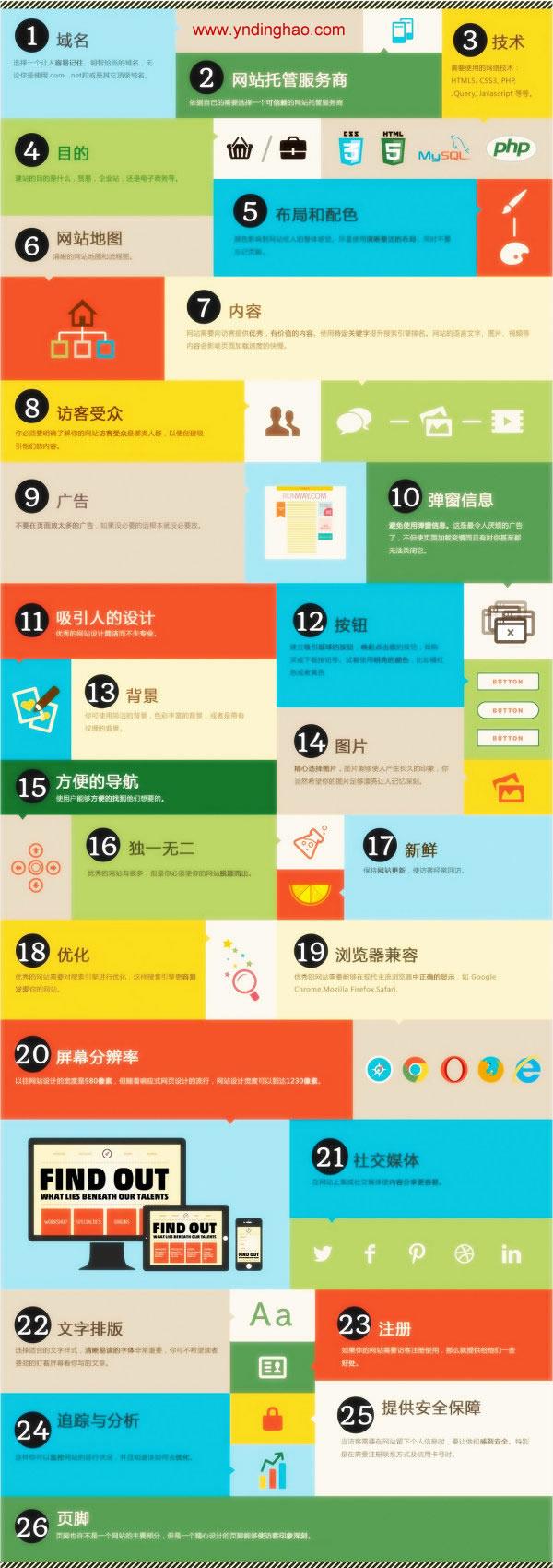 一张图快速了解网站开发