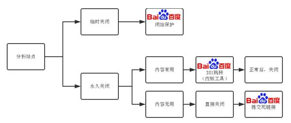 如何“关闭”二级域名站点