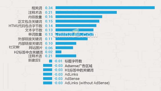 影响谷歌搜索引擎排名的因素调查
