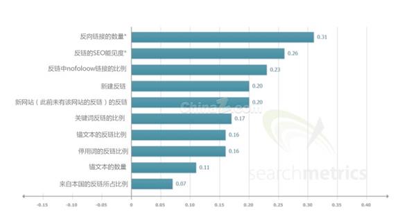 影响谷歌搜索引擎排名的因素调查