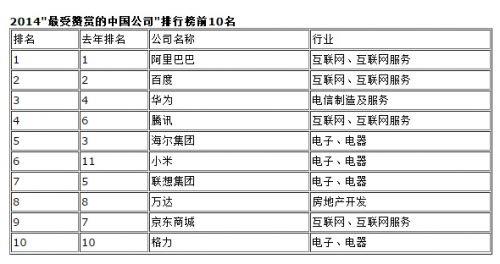 2014最受赞赏的中国公司 百度第二