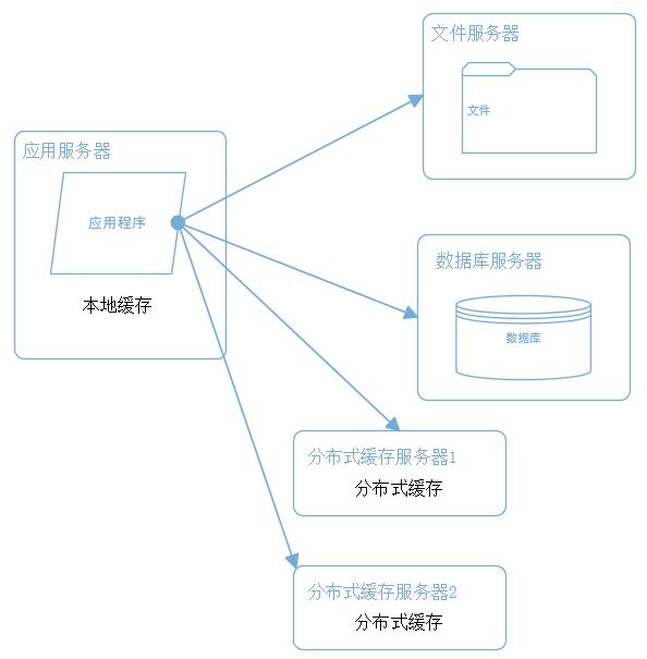 大型网站系统架构演化之路
