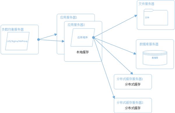 大型网站系统架构演化之路