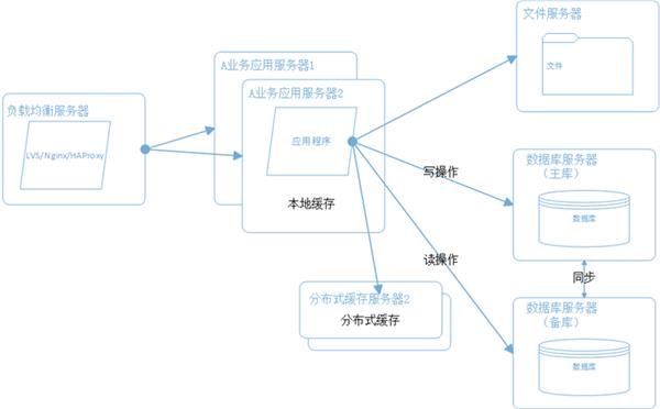 大型网站系统架构演化之路