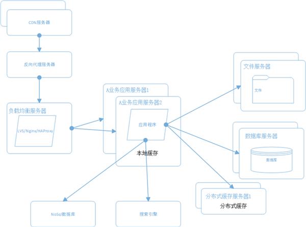 大型网站系统架构演化之路
