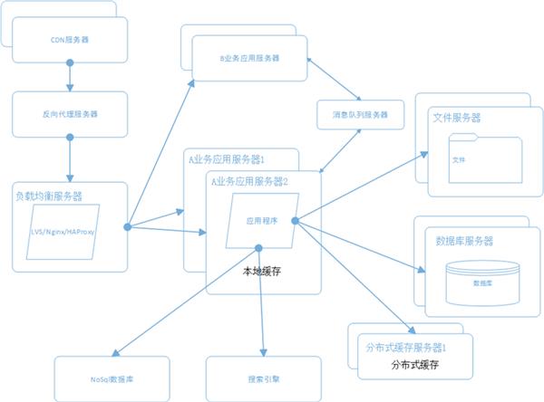 大型网站系统架构演化之路