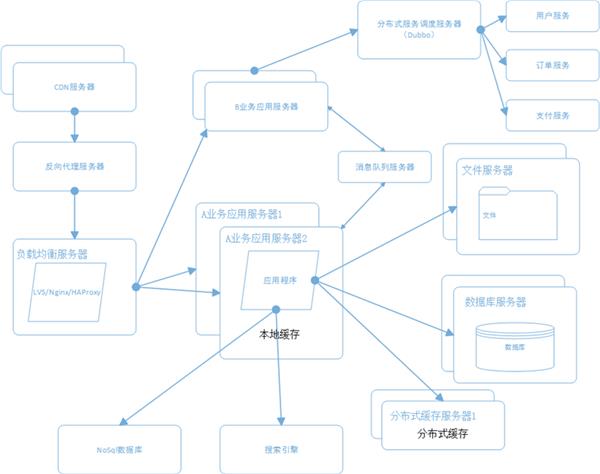 大型网站系统架构演化之路