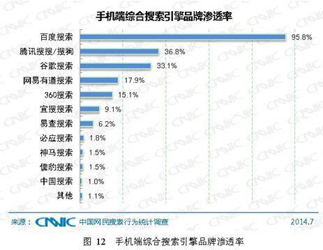 CNNIC 2014半年度搜索答卷揭晓 百度凭啥最强?