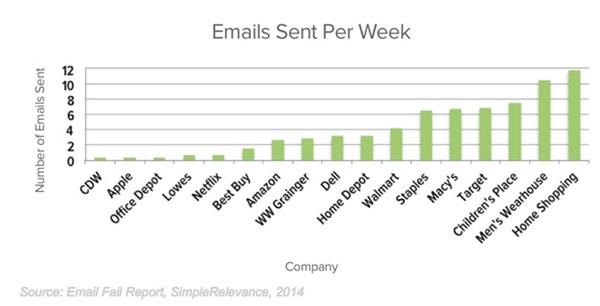 全球及中国主要零售商邮件营销数据策略对比