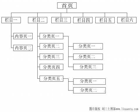 提高网站收录率请从建站开始