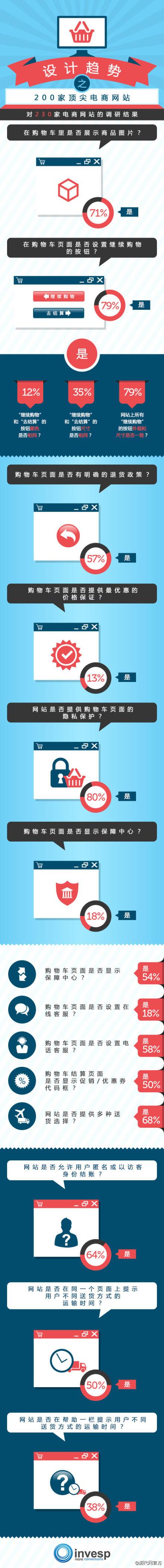 200家顶尖电商网站的设计趋势