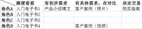 内容营销到底在做些什么？