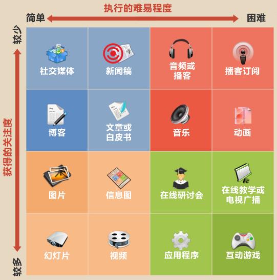 内容营销到底在做些什么？