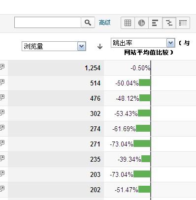 如何找到并改进那些效果不佳的入口页面？