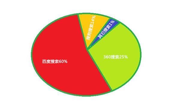 2015年搜索引擎推广趋势预测分析