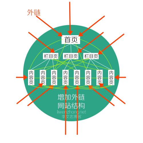 网站内链、外链的基本知识与优化技巧