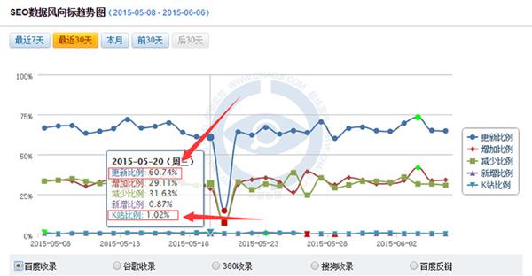 2015年5月百度最新算法更新不过是一场误会？