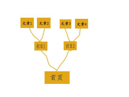 网站首页权重为何比内页权重高