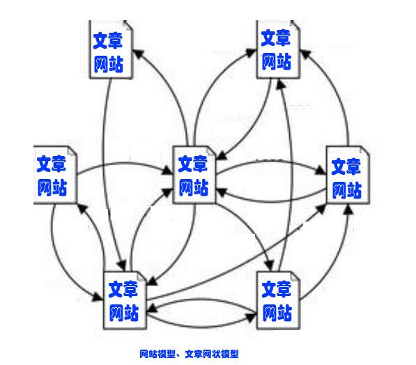 从内容到文章网状模型 谈如今的SEO思路？