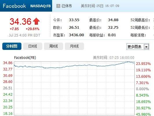 移动战略见成效 Facebook股价周四暴涨近三成