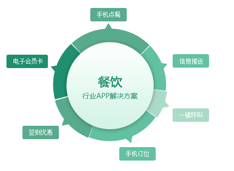 云南昆明餐饮行业APP应用解决方案 云南昆明餐饮行业APP应用解决方案